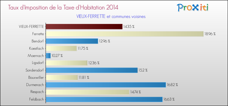 Taux d'imposition de la taxe d'habitation 2014 pour VIEUX-FERRETTE et les communes proches Comparaison des taux d'imposition de la taxe d'habitation 2014 pour VIEUX-FERRETTE et les communes voisines