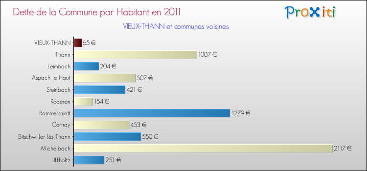 Dette par habitant de la commune en 2011 pour VIEUX-THANN et les communes proches Comparaison de la dette par habitant de la commune en 2011 pour VIEUX-THANN et les communes voisines