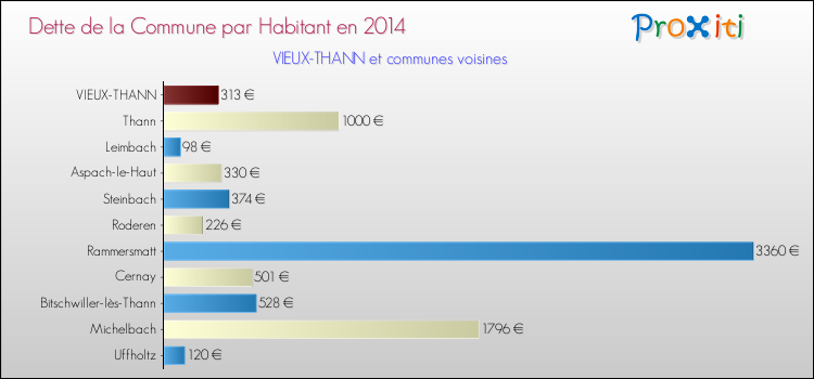 Dette par habitant de la commune en 2014 pour VIEUX-THANN et les communes proches Comparaison de la dette par habitant de la commune en 2014 pour VIEUX-THANN et les communes voisines