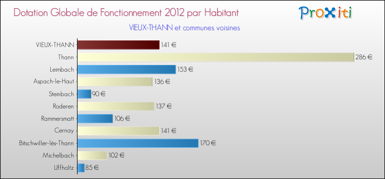 Montant des dotations globales de fonctionnement DGF par Habitant pour VIEUX-THANN et les communes proches Comparaison des des dotations globales de fonctionnement DGF par habitant pour VIEUX-THANN et les communes voisines