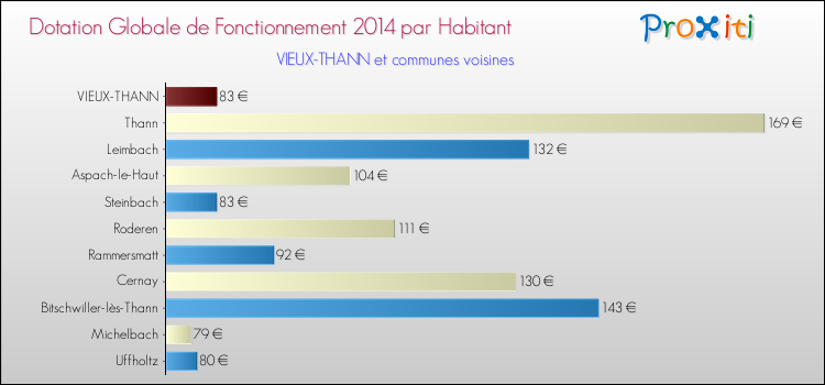 Montant des dotations globales de fonctionnement DGF par Habitant pour VIEUX-THANN et les communes proches en 2014. Comparaison des des dotations globales de fonctionnement DGF par habitant pour VIEUX-THANN et les communes voisines en 2014.