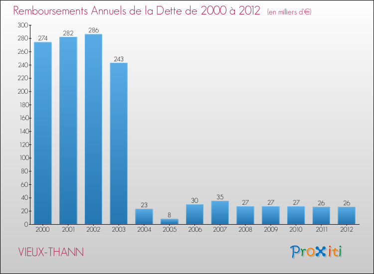 Evolution de l'annuité de la dette pour la commune de VIEUX-THANN de 2000 à 2012 Annuités de la dette pour VIEUX-THANN de 2000 à 2012