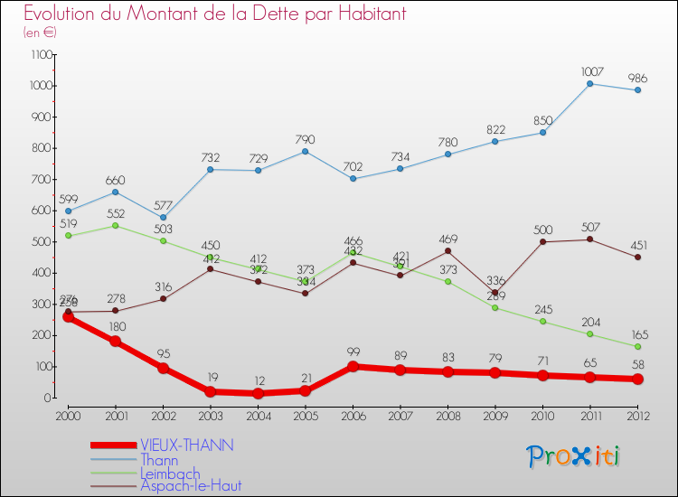 Evolution de la dette par habitant pour la commune de VIEUX-THANN et les communes proches de 2000 à 2012 Comparaison de la dette par habitant pour VIEUX-THANN et les communes voisines de 2000 à 2012