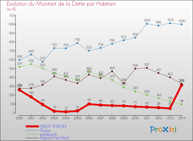 Evolution de la dette par habitant pour la commune de VIEUX-THANN et les communes proches de 2000 à 2014 Comparaison de la dette par habitant pour VIEUX-THANN et les communes voisines de 2000 à 2014