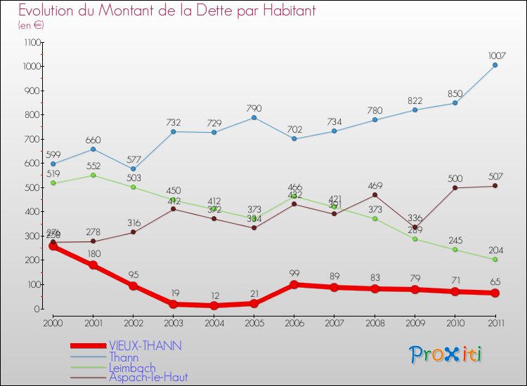 Evolution de la dette par habitant pour la commune de VIEUX-THANN et les communes proches Comparaison de la dette par habitant pour VIEUX-THANN et les communes voisines