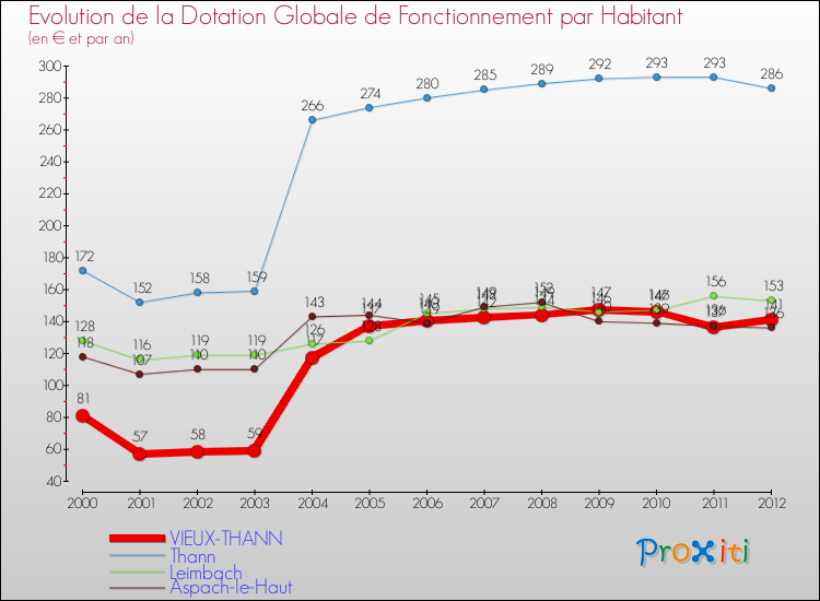 Evolution et montant de la dotation globale de fonctionnement par Habitant pour VIEUX-THANN et les communes proches Comparaison des dotations globales de fonctionnement par habitant pour VIEUX-THANN et les communes voisines