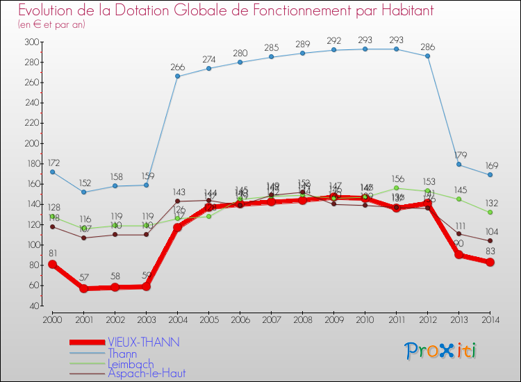 Evolution et montant de la dotation globale de fonctionnement par Habitant pour VIEUX-THANN et les communes proches de 2000 à 2014. Comparaison des dotations globales de fonctionnement par habitant pour VIEUX-THANN et les communes voisines de 2000 à 2014.
