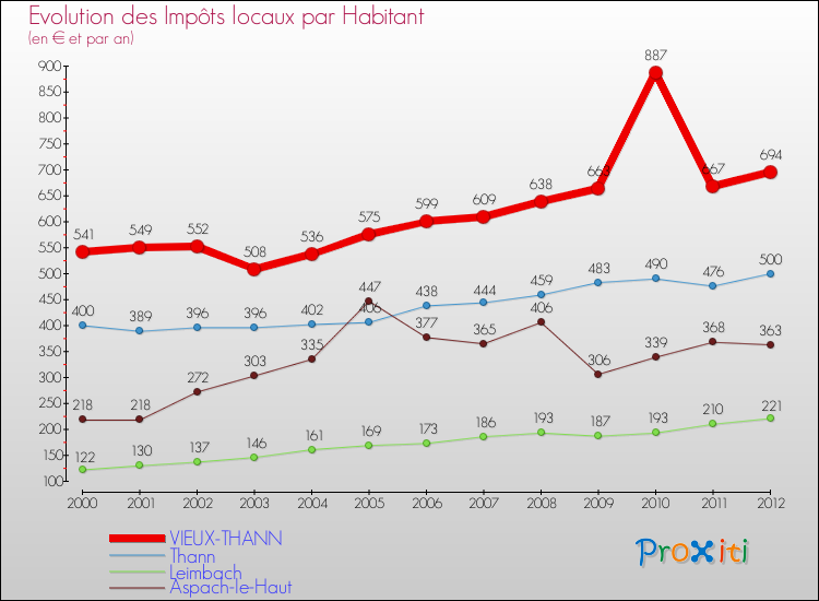 Evolution et montant des impôts locaux par Habitant pour VIEUX-THANN et les communes proches Comparaison des impôts locaux par habitant pour VIEUX-THANN et les communes voisines