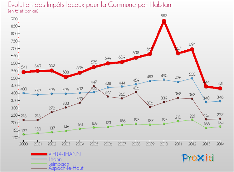 Evolution et montant des impôts locaux par Habitant pour VIEUX-THANN et les communes proches de 2000 à 2014 Comparaison des impôts locaux par habitant pour VIEUX-THANN et les communes voisines de 2000 à 2014