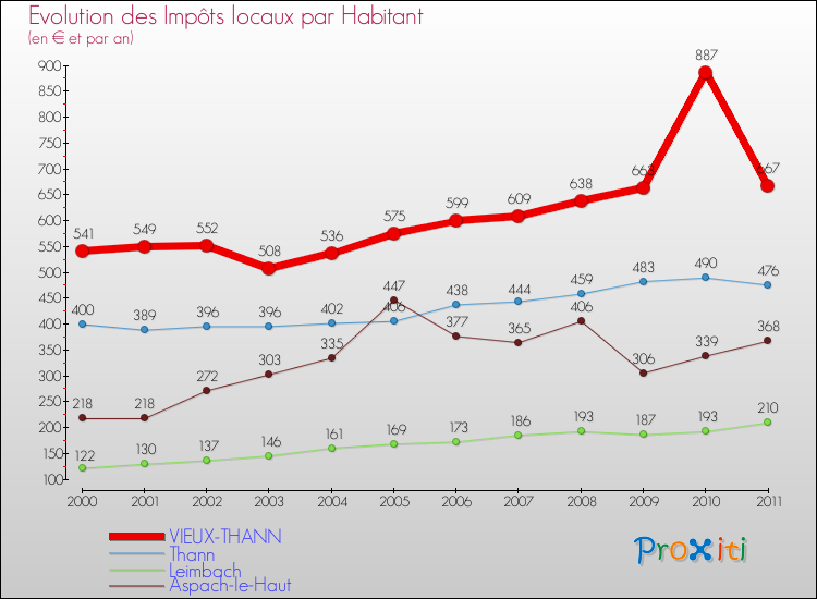 Evolution et montant des impôts locaux par Habitant pour VIEUX-THANN et les communes proches Comparaison des impôts locaux par habitant pour VIEUX-THANN et les communes voisines