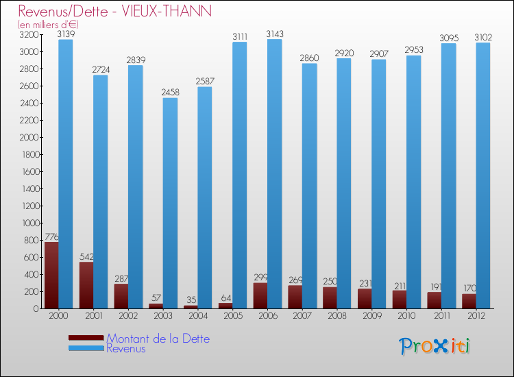 Evolution comparée de la dette et des revenus pour la commune de VIEUX-THANN de 2000 à 2012 Comparaison de la dette et des revenus pour VIEUX-THANN de 2000 à 2012