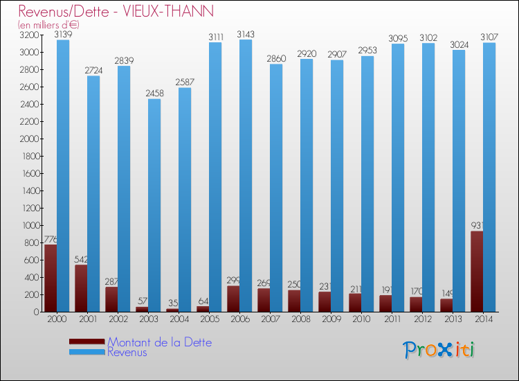 Evolution comparée de la dette et des revenus pour la commune de VIEUX-THANN de 2000 à 2014 Comparaison de la dette et des revenus pour VIEUX-THANN de 2000 à 2014