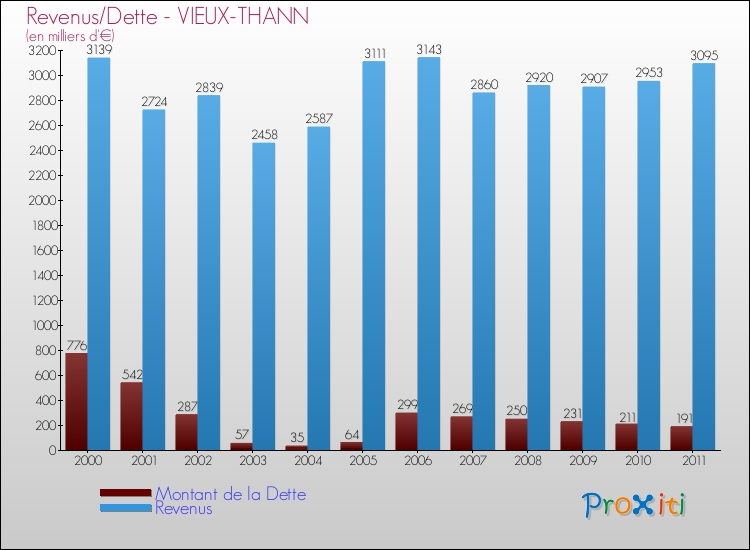 Evolution comparée de la dette et des revenus pour la commune de VIEUX-THANN de 2000 à 2011 Comparaison de la dette et des revenus pour VIEUX-THANN de 2000 à 2011