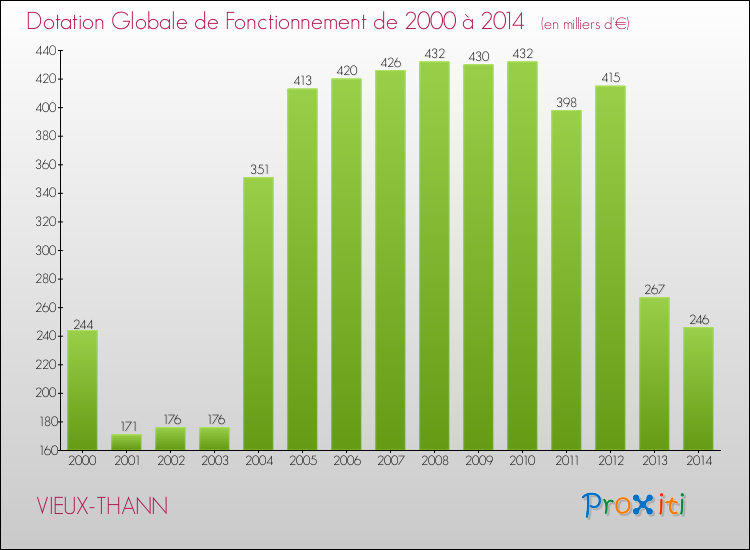 Evolution du montant de la Dotation Globale de Fonctionnement pour la commune de VIEUX-THANN de 2000 à 2014 Evolution du montant de la Dotation Globale de Fonctionnement pour VIEUX-THANN de 2000 à 2014