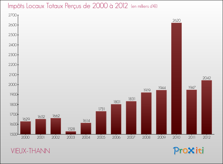 Evolution des Impôts Locaux pour la commune de VIEUX-THANN de 2000 à 2012 Evolution des Impôts Locaux pour VIEUX-THANN de 2000 à 2012