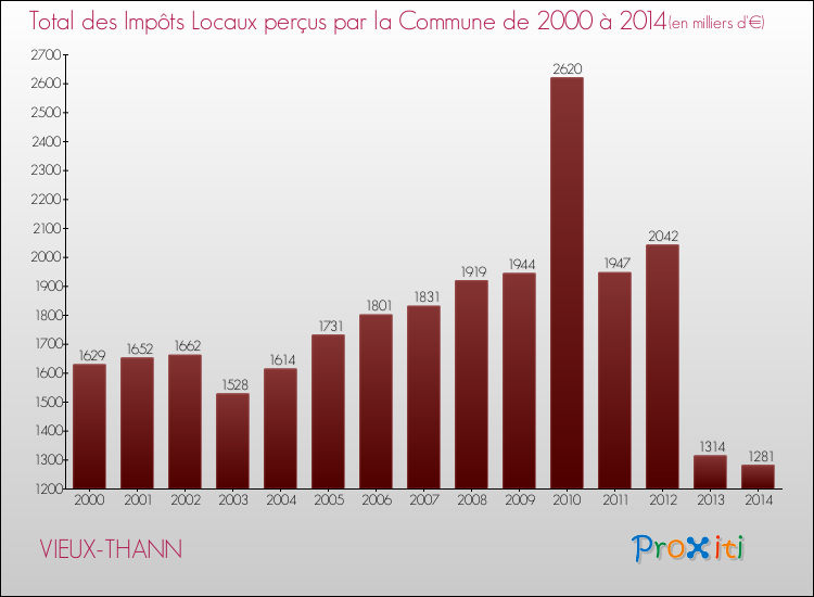 Evolution des Impôts Locaux pour la commune de VIEUX-THANN de 2000 à 2014 Evolution des Impôts Locaux pour VIEUX-THANN de 2000 à 2014
