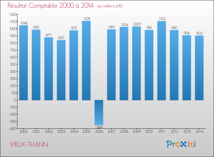 Evolution du résultat comptable pour la commune de VIEUX-THANN de 2000 à 2014 Evolution du résultat comptable pour VIEUX-THANN de 2000 à 2014