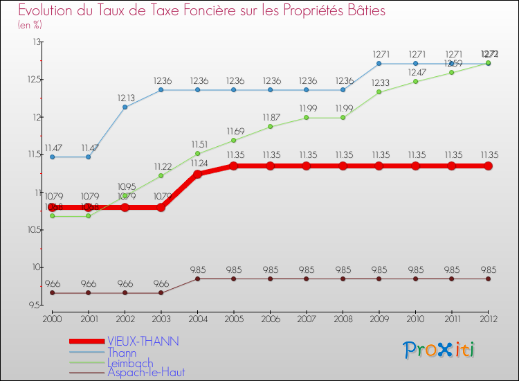 Evolution du taux de la taxe foncière sur le bati pour VIEUX-THANN et les communes proches de 2000 à 2012 Comparaison des taux de taxe foncière sur le bati pour VIEUX-THANN et les communes voisines de 2000 à 2012