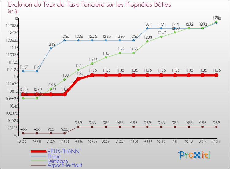 Evolution du taux de la taxe foncière sur le bati pour VIEUX-THANN et les communes proches de 2000 à 2014 Comparaison des taux de taxe foncière sur le bati pour VIEUX-THANN et les communes voisines de 2000 à 2014