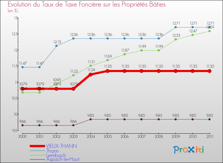 Evolution du taux de la taxe foncière sur le bati pour VIEUX-THANN et les communes proches Comparaison des taux de taxe foncière sur le bati pour VIEUX-THANN et les communes voisines
