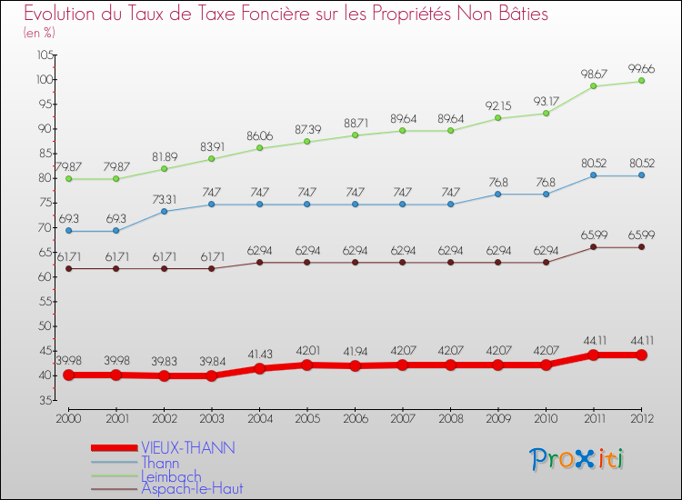 Evolution du taux de la taxe foncière sur les immeubles et terrains non batis pour VIEUX-THANN et les communes proches de 2000 à 2012 Comparaison des taux de la taxe foncière sur les immeubles et terrains non batis pour VIEUX-THANN et les communes voisines de 2000 à 2012