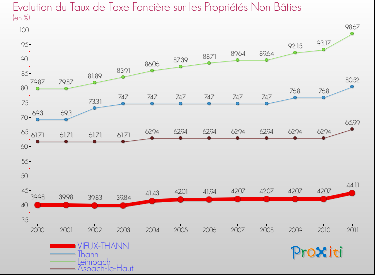 Evolution du taux de la taxe foncière sur les immeubles et terrains non batis pour VIEUX-THANN et les communes proches Comparaison des taux de la taxe foncière sur les immeubles et terrains non batis pour VIEUX-THANN et les communes voisines