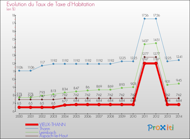 Evolution du taux de la taxe d'habitation pour VIEUX-THANN et les communes proches de 2000 à 2014 Comparaison des taux de la taxe d'habitation pour VIEUX-THANN et les communes voisines de 2000 à 2014