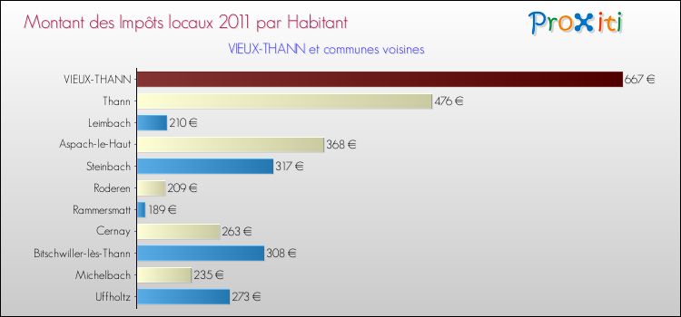 Montant des impôts locaux par Habitant pour VIEUX-THANN et les communes proches Comparaison des impôts locaux par habitant pour VIEUX-THANN et les communes voisines