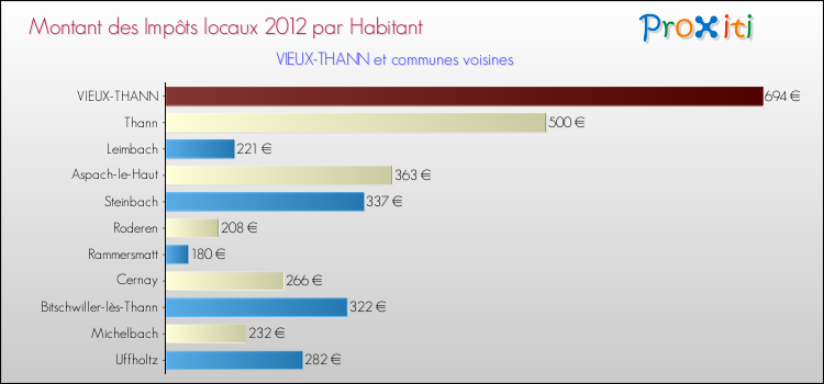 Montant des impôts locaux par Habitant pour VIEUX-THANN et les communes proches Comparaison des impôts locaux par habitant pour VIEUX-THANN et les communes voisines