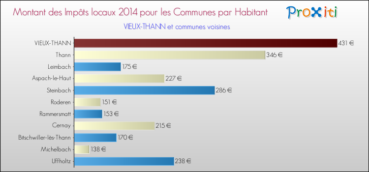 Montant des impôts locaux par Habitant pour VIEUX-THANN et les communes proches en 2014 Comparaison des impôts locaux par habitant pour VIEUX-THANN et les communes voisines en 2014
