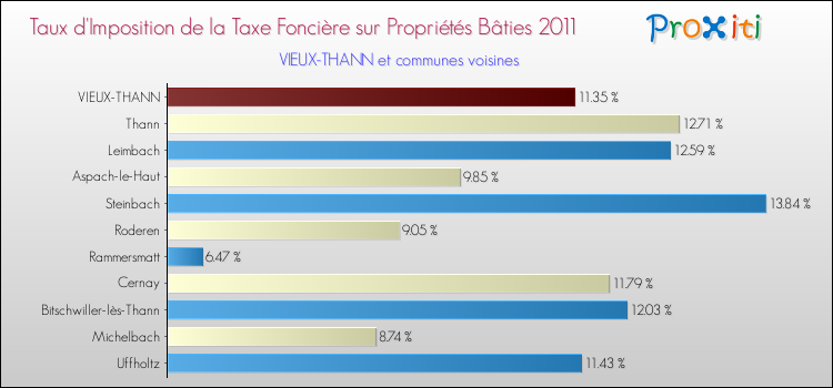Taux d'imposition de la taxe foncière sur le bati 2011 pour VIEUX-THANN et les communes proches Comparaison des taux d'imposition de la taxe foncière sur le bati 2011 pour VIEUX-THANN et les communes voisines