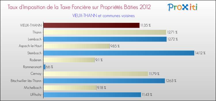 Taux d'imposition de la taxe foncière sur le bati 2012 pour VIEUX-THANN et les communes proches Comparaison des taux d'imposition de la taxe foncière sur le bati 2012 pour VIEUX-THANN et les communes voisines