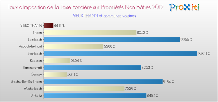 Taux d'imposition de la taxe foncière sur les immeubles et terrains non batis 2012 pour VIEUX-THANN et les communes proches Comparaison des taux d'imposition de la taxe foncière sur les immeubles et terrains non batis 2012 pour VIEUX-THANN et les communes voisines