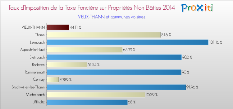 Taux d'imposition de la taxe foncière sur les immeubles et terrains non batis 2014 pour VIEUX-THANN et les communes proches Comparaison des taux d'imposition de la taxe foncière sur les immeubles et terrains non batis 2014 pour VIEUX-THANN et les communes voisines