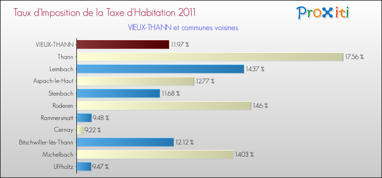 Taux d'imposition de la taxe d'habitation 2011 pour VIEUX-THANN et les communes proches Comparaison des taux d'imposition de la taxe d'habitation 2011 pour VIEUX-THANN et les communes voisines