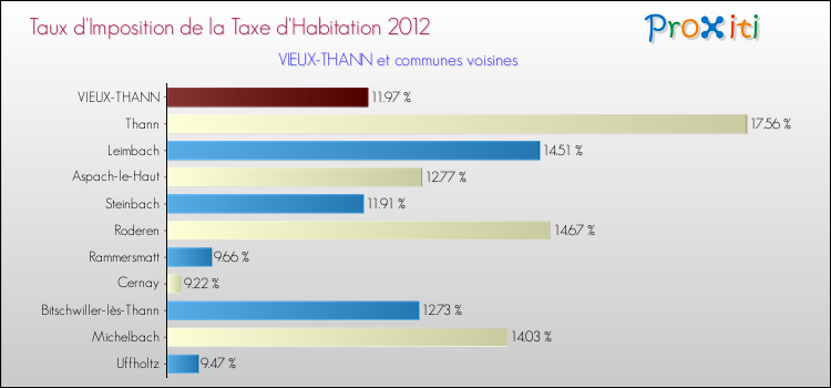 Taux d'imposition de la taxe d'habitation 2012 pour VIEUX-THANN et les communes proches Comparaison des taux d'imposition de la taxe d'habitation 2012 pour VIEUX-THANN et les communes voisines