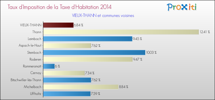 Taux d'imposition de la taxe d'habitation 2014 pour VIEUX-THANN et les communes proches Comparaison des taux d'imposition de la taxe d'habitation 2014 pour VIEUX-THANN et les communes voisines