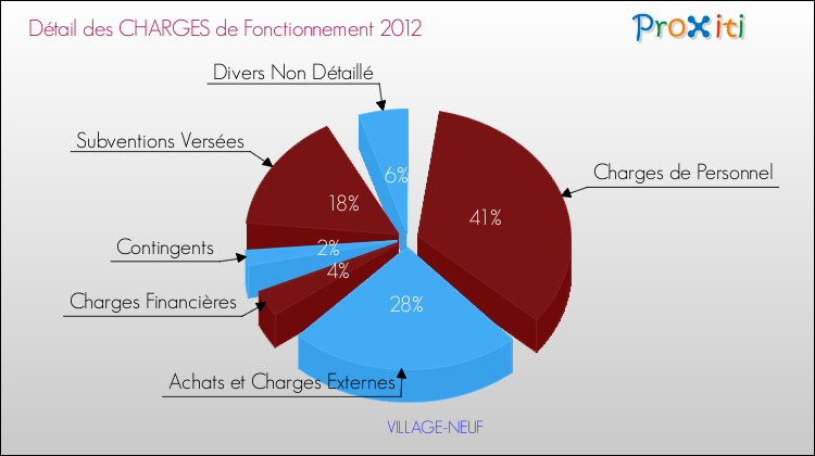 Décomposition des Charges de Fonctionnement 2012 de la commune de VILLAGE-NEUF Charges de Fonctionnement 2012 pour la commune de VILLAGE-NEUF