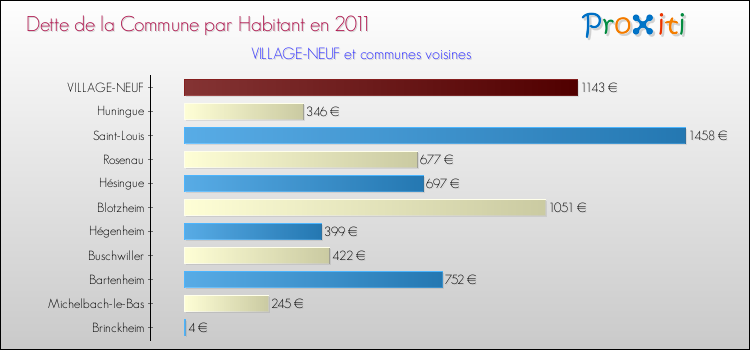 Dette par habitant de la commune en 2011 pour VILLAGE-NEUF et les communes proches Comparaison de la dette par habitant de la commune en 2011 pour VILLAGE-NEUF et les communes voisines