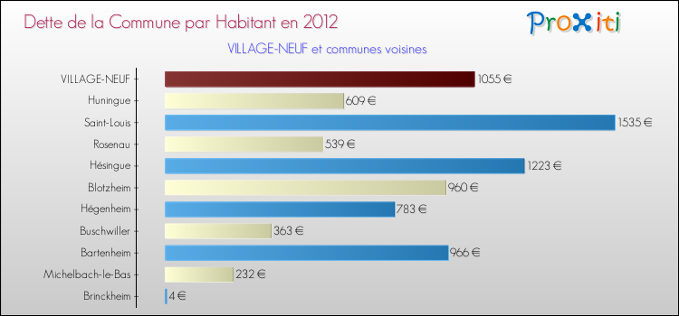 Dette par habitant de la commune en 2012 pour VILLAGE-NEUF et les communes proches Comparaison de la dette par habitant de la commune en 2012 pour VILLAGE-NEUF et les communes voisines