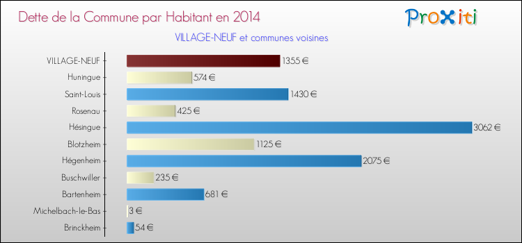 Dette par habitant de la commune en 2014 pour VILLAGE-NEUF et les communes proches Comparaison de la dette par habitant de la commune en 2014 pour VILLAGE-NEUF et les communes voisines