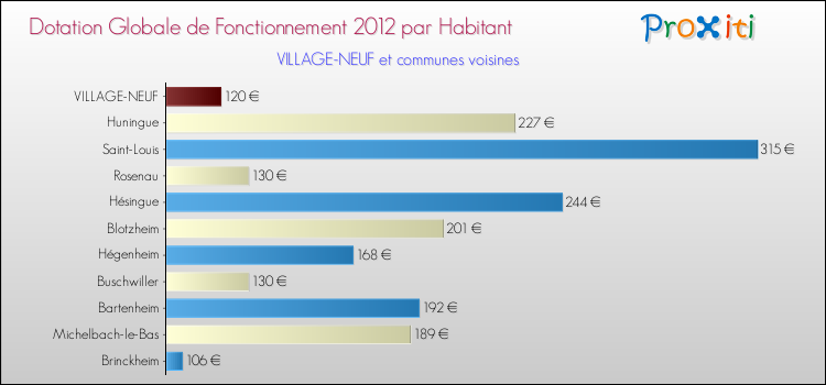 Montant des dotations globales de fonctionnement DGF par Habitant pour VILLAGE-NEUF et les communes proches Comparaison des des dotations globales de fonctionnement DGF par habitant pour VILLAGE-NEUF et les communes voisines