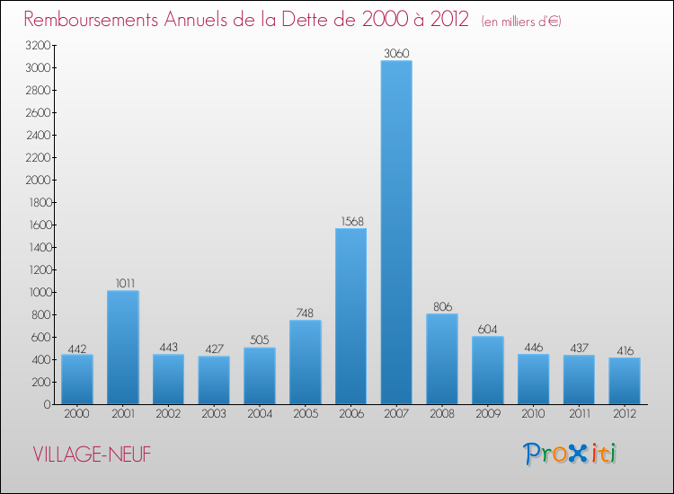 Evolution de l'annuité de la dette pour la commune de VILLAGE-NEUF de 2000 à 2012 Annuités de la dette pour VILLAGE-NEUF de 2000 à 2012