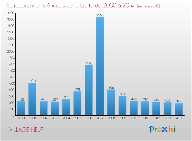Evolution de l'annuité de la dette pour la commune de VILLAGE-NEUF de 2000 à 2014 Annuités de la dette pour VILLAGE-NEUF de 2000 à 2014