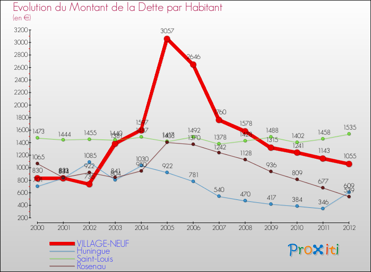 Evolution de la dette par habitant pour la commune de VILLAGE-NEUF et les communes proches de 2000 à 2012 Comparaison de la dette par habitant pour VILLAGE-NEUF et les communes voisines de 2000 à 2012