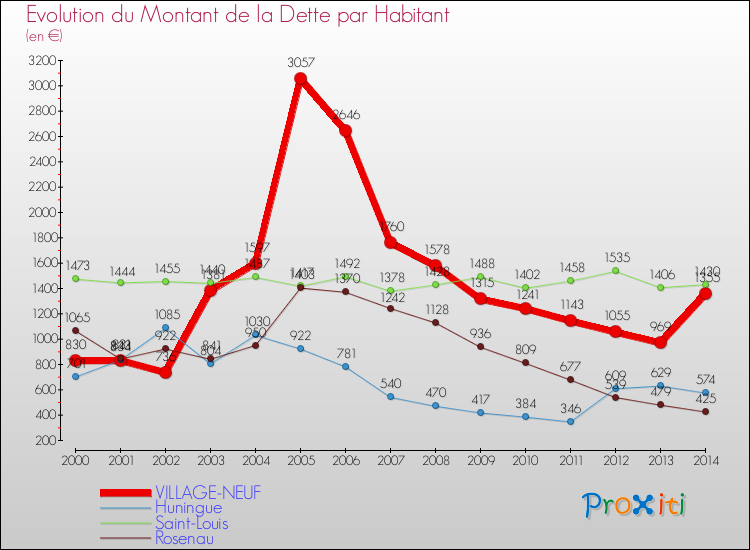Evolution de la dette par habitant pour la commune de VILLAGE-NEUF et les communes proches de 2000 à 2014 Comparaison de la dette par habitant pour VILLAGE-NEUF et les communes voisines de 2000 à 2014