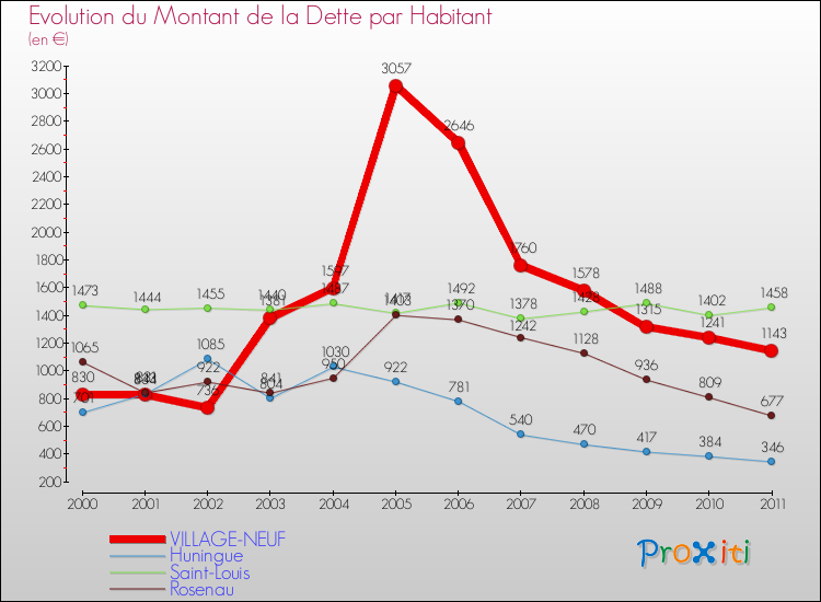 Evolution de la dette par habitant pour la commune de VILLAGE-NEUF et les communes proches Comparaison de la dette par habitant pour VILLAGE-NEUF et les communes voisines