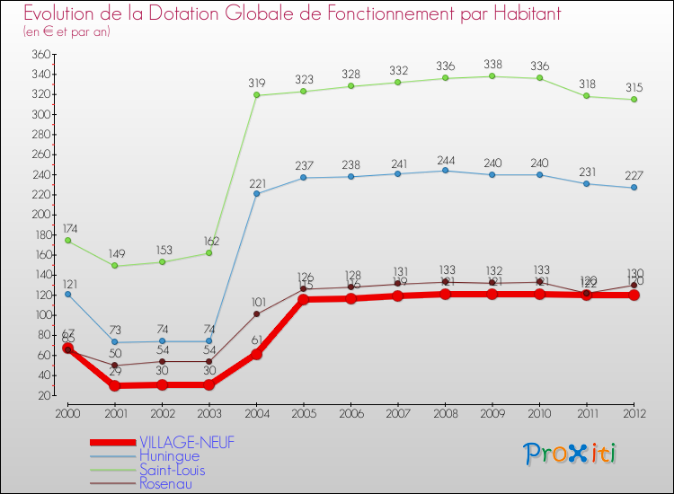 Evolution et montant de la dotation globale de fonctionnement par Habitant pour VILLAGE-NEUF et les communes proches Comparaison des dotations globales de fonctionnement par habitant pour VILLAGE-NEUF et les communes voisines