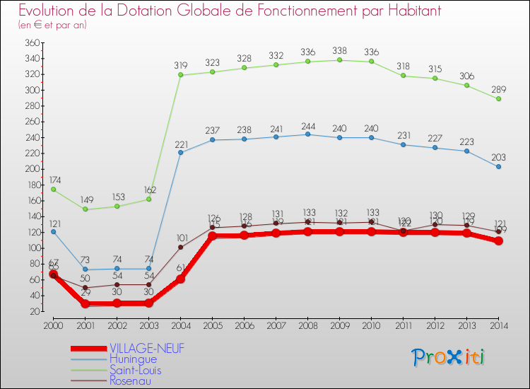 Evolution et montant de la dotation globale de fonctionnement par Habitant pour VILLAGE-NEUF et les communes proches de 2000 à 2014. Comparaison des dotations globales de fonctionnement par habitant pour VILLAGE-NEUF et les communes voisines de 2000 à 2014.