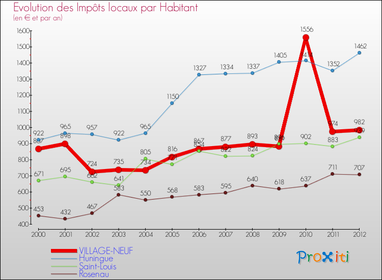 Evolution et montant des impôts locaux par Habitant pour VILLAGE-NEUF et les communes proches Comparaison des impôts locaux par habitant pour VILLAGE-NEUF et les communes voisines